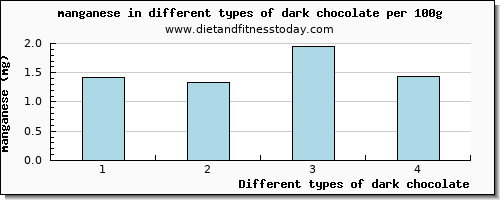 dark chocolate manganese per 100g